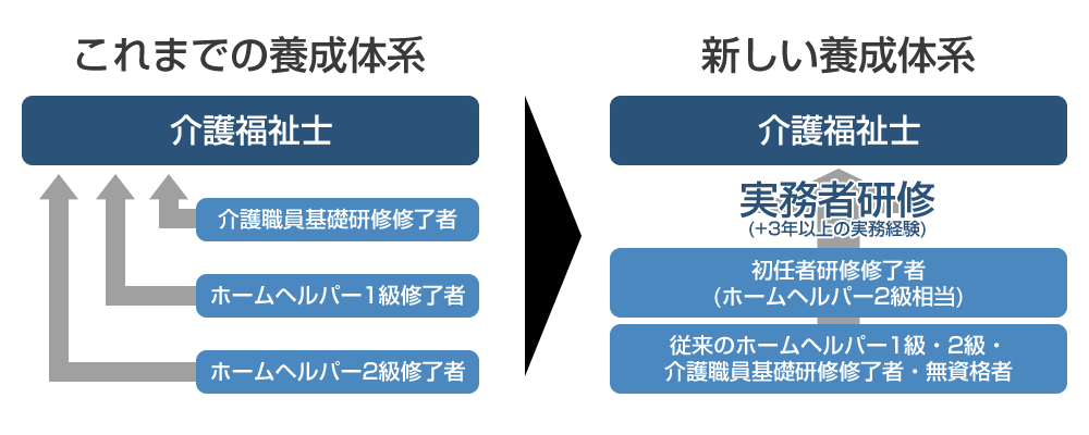 と 研修 実務 は 者 介護